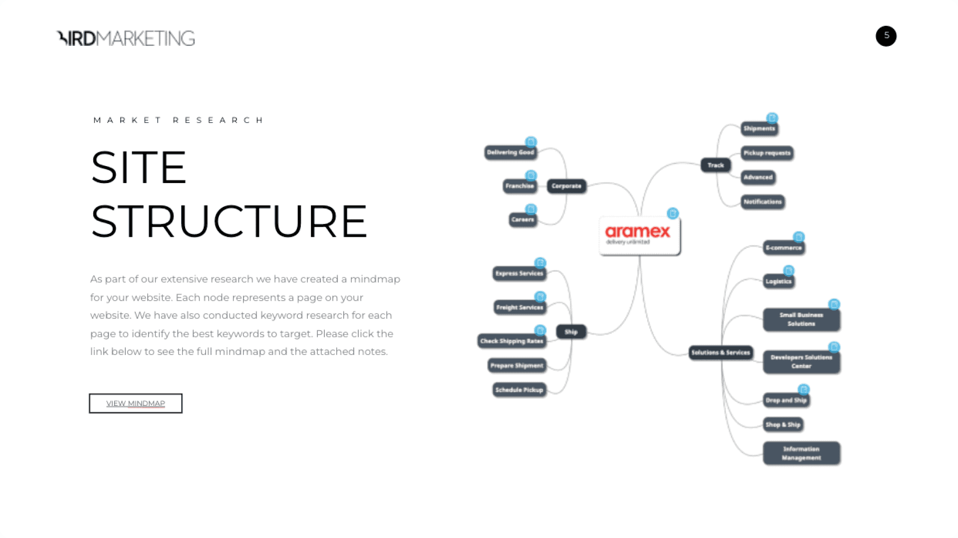 Bird Marketing agency's portfolio