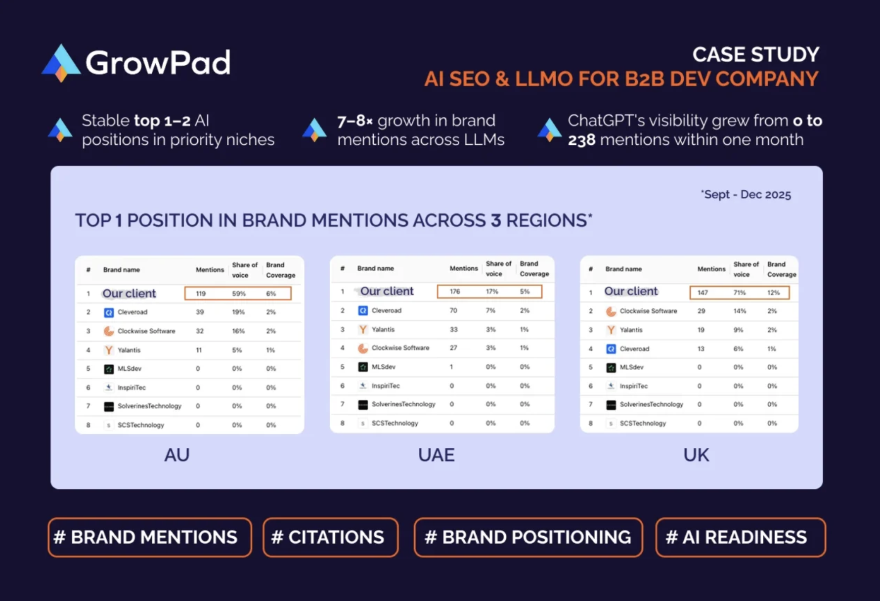 GrowPad agency's portfolio