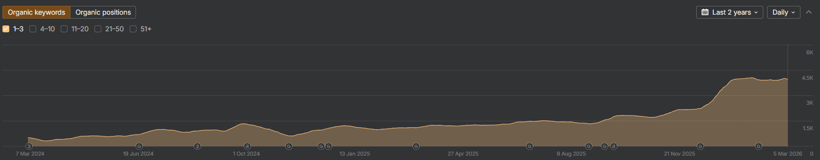 SEO Rocks agency's portfolio