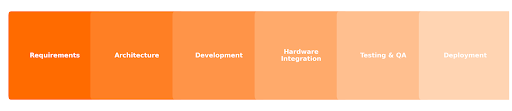 Firmware Development Process