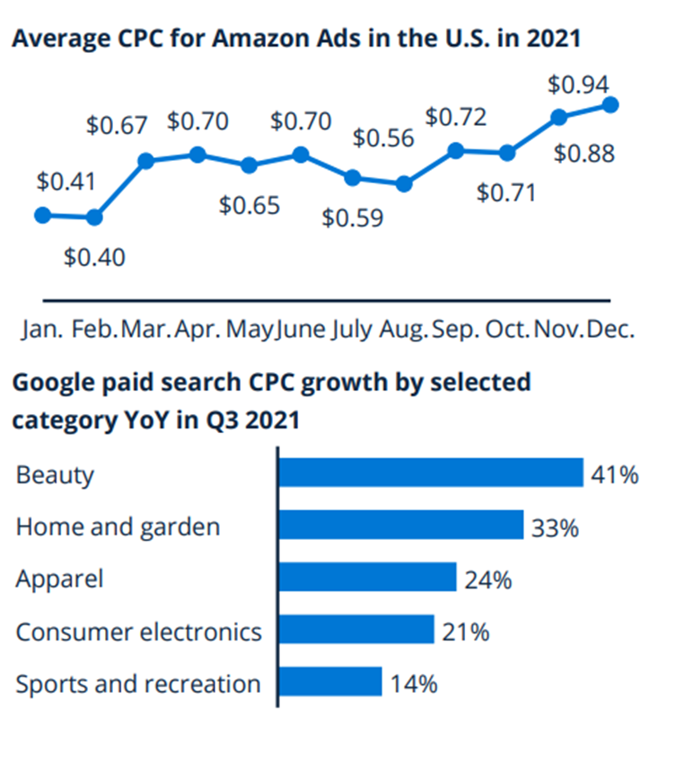 average cpc for amazon ads in the US