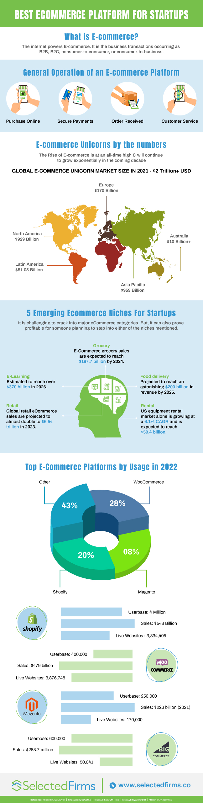 Best Ecommerce Platform for Startups- Infographic