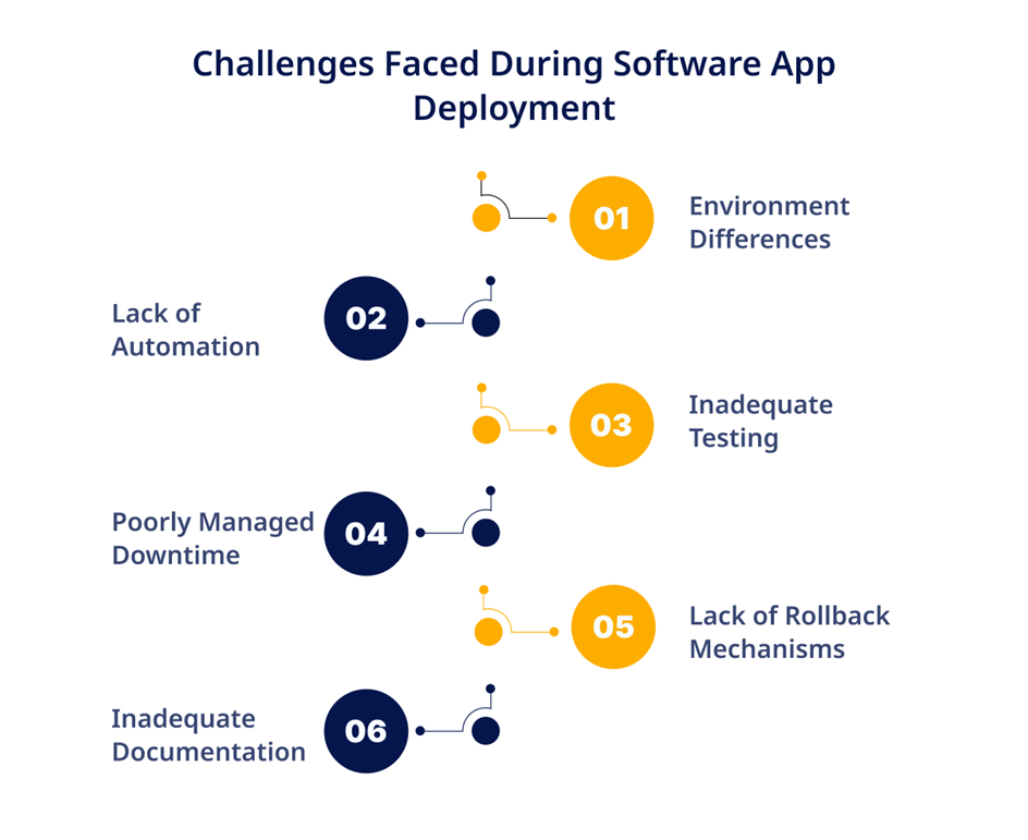 challenges faced during software app deployment