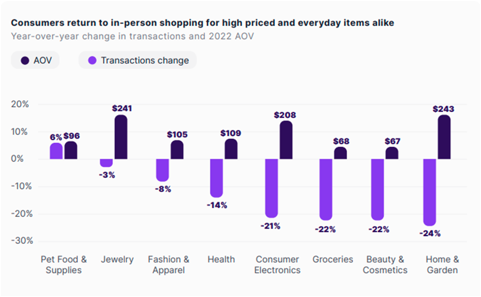 consumers return to in person shopping for high priced and everyday items alike