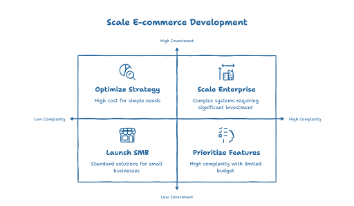 ecommerce development