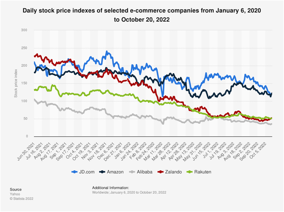 daily stock price indexes of selected ecommerce companies