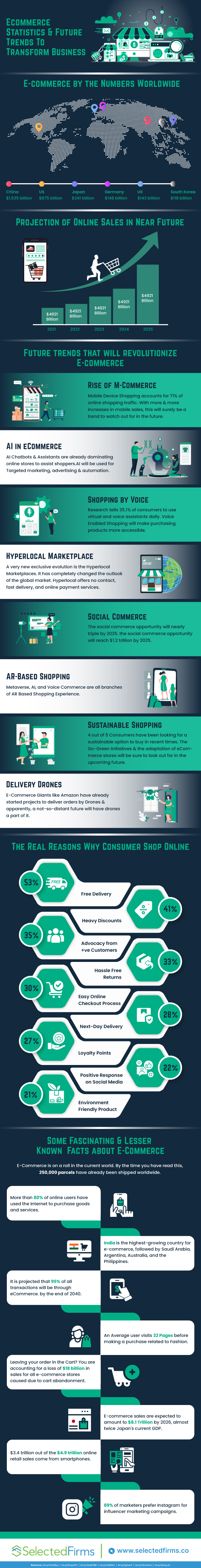 Ecommerce Future Trends & Statistics Infographic 