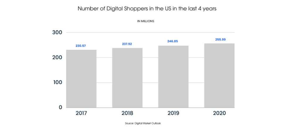 number of digital shoppers in the United States