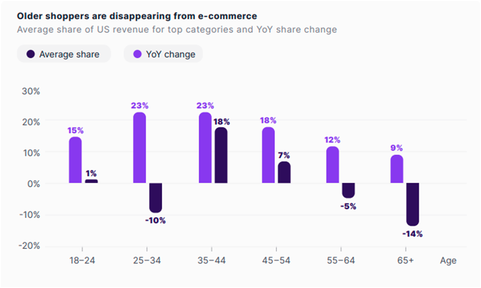 older shoppers are disappearing from ecommerce