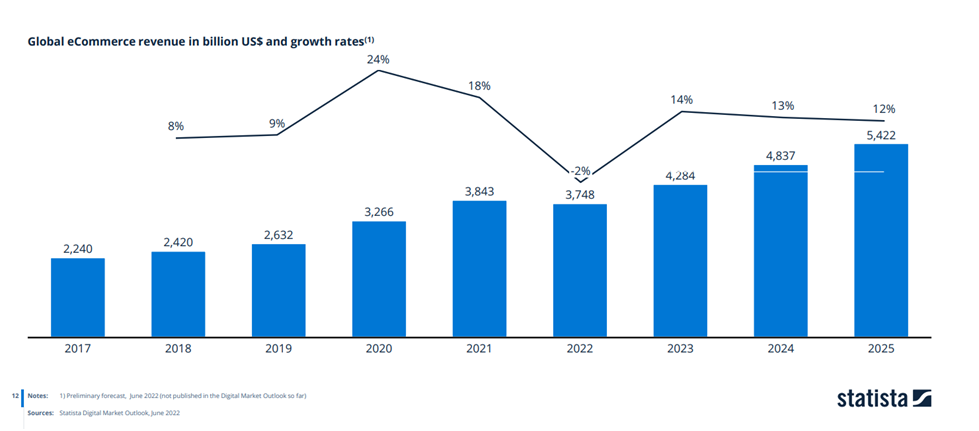 global e-commerce market is expected to total $6.3 trillion in 2023