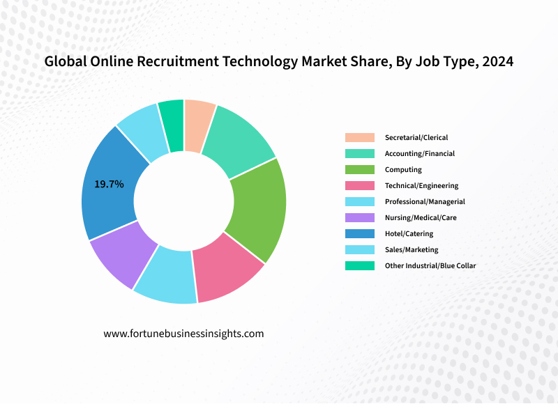 Online Recruiment Technology Statistics