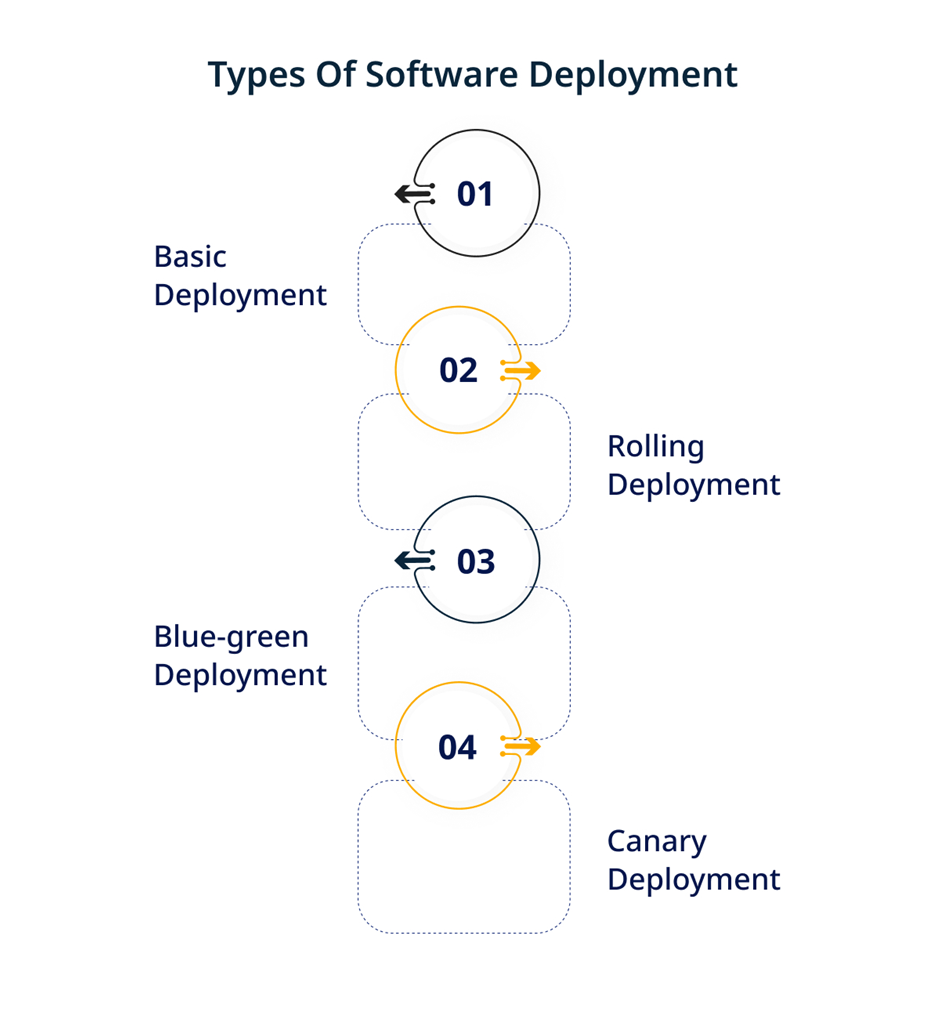 types of software deployment