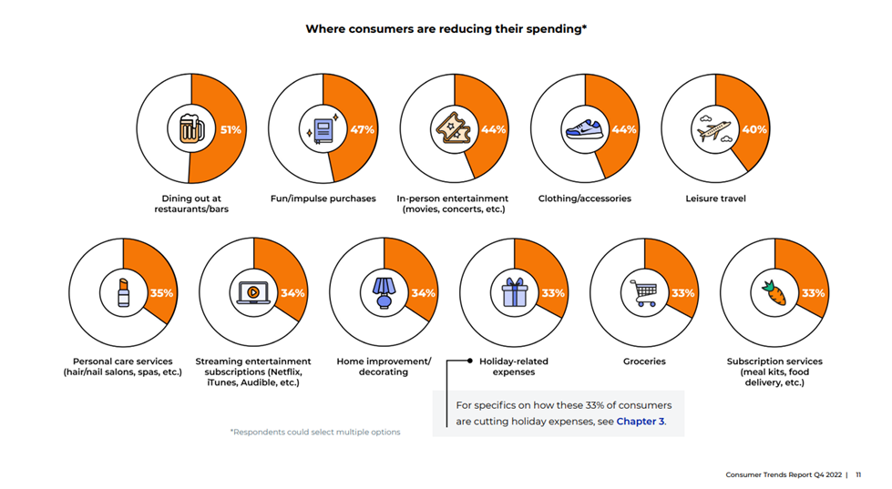 where consumers are reducing their spending