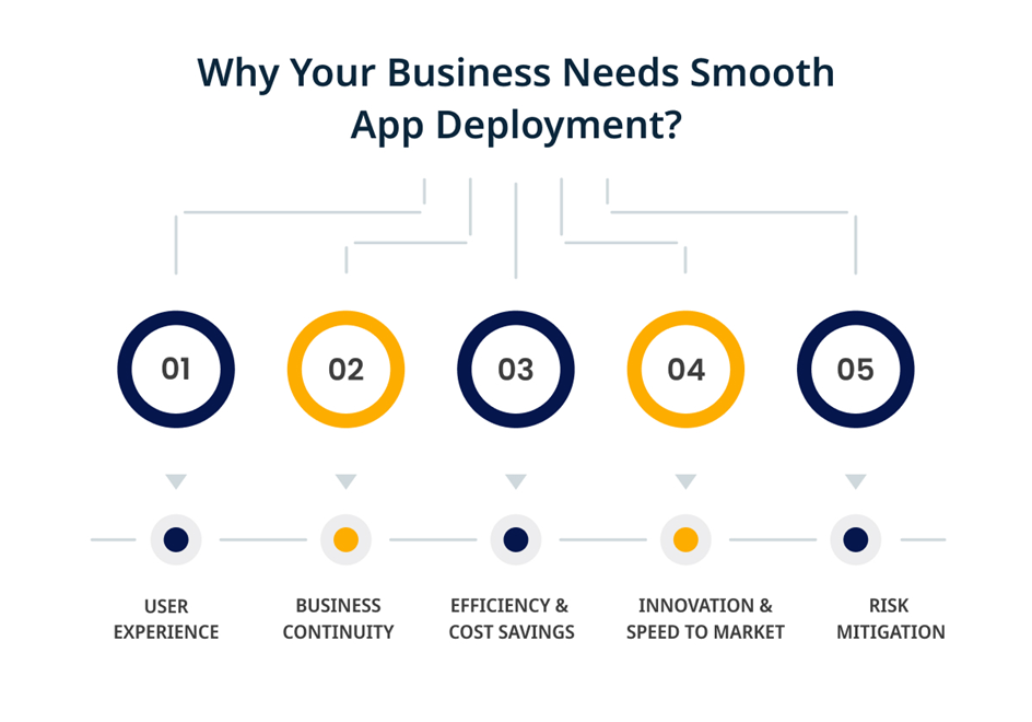 why your business needs smooth app deployment
