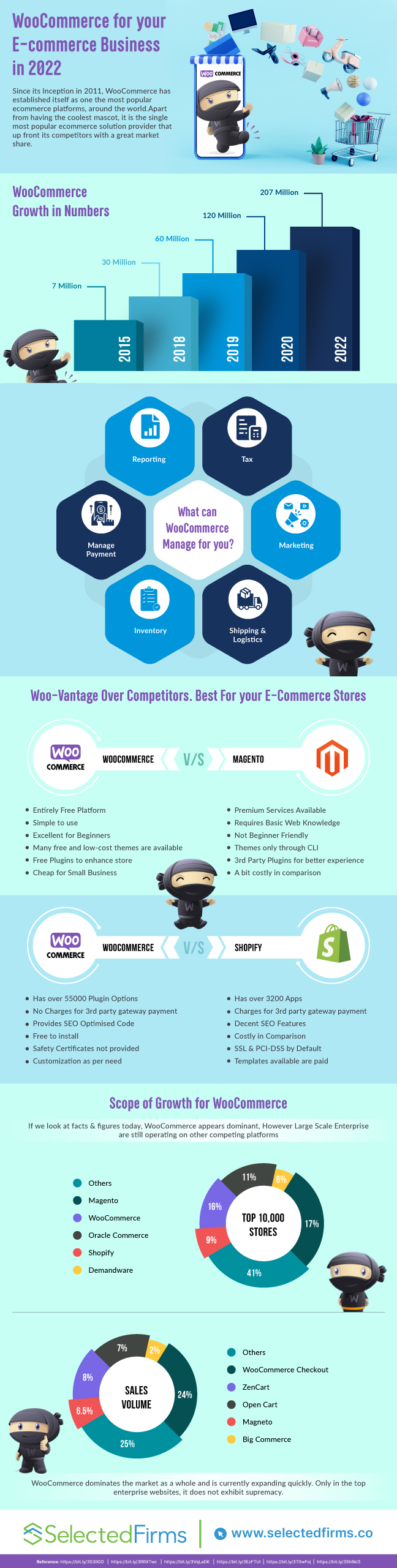 WooCommerce for your Ecommerce Business in 2022 Infographic